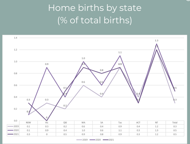 Source: Statistics (homebirthaustralia.org)
